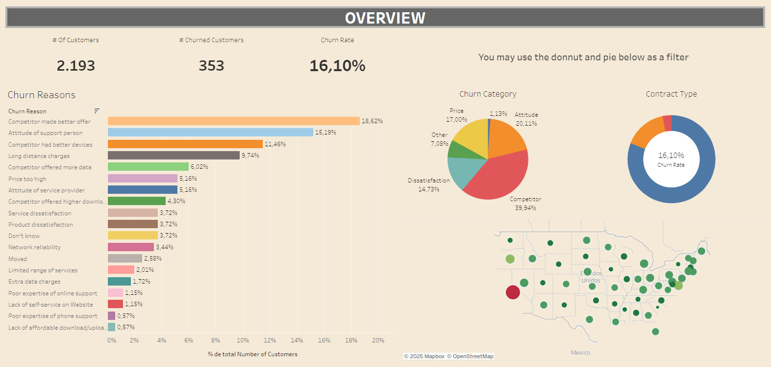 Predicting Customer Churn for a Telecom Company